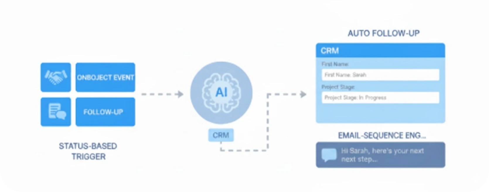 Proposal to Invoice Flow