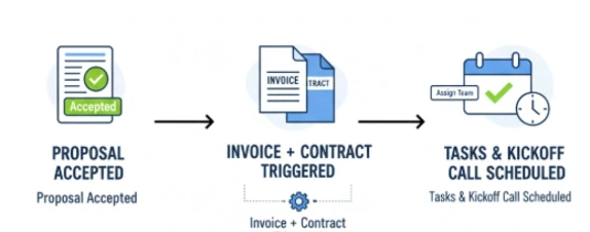 Proposal to Project Kickoff