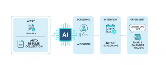 Hiring Pipeline Automation