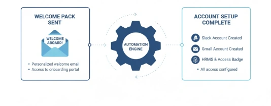 Employee Onboarding Flow