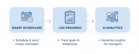 Performance Management