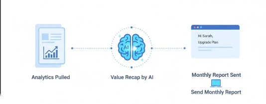 Product Usage Reports