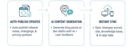 Website Content Automation