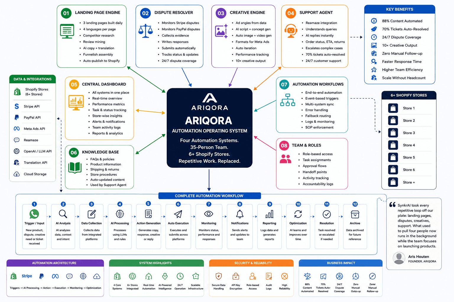 Ariqora strategic thinking map