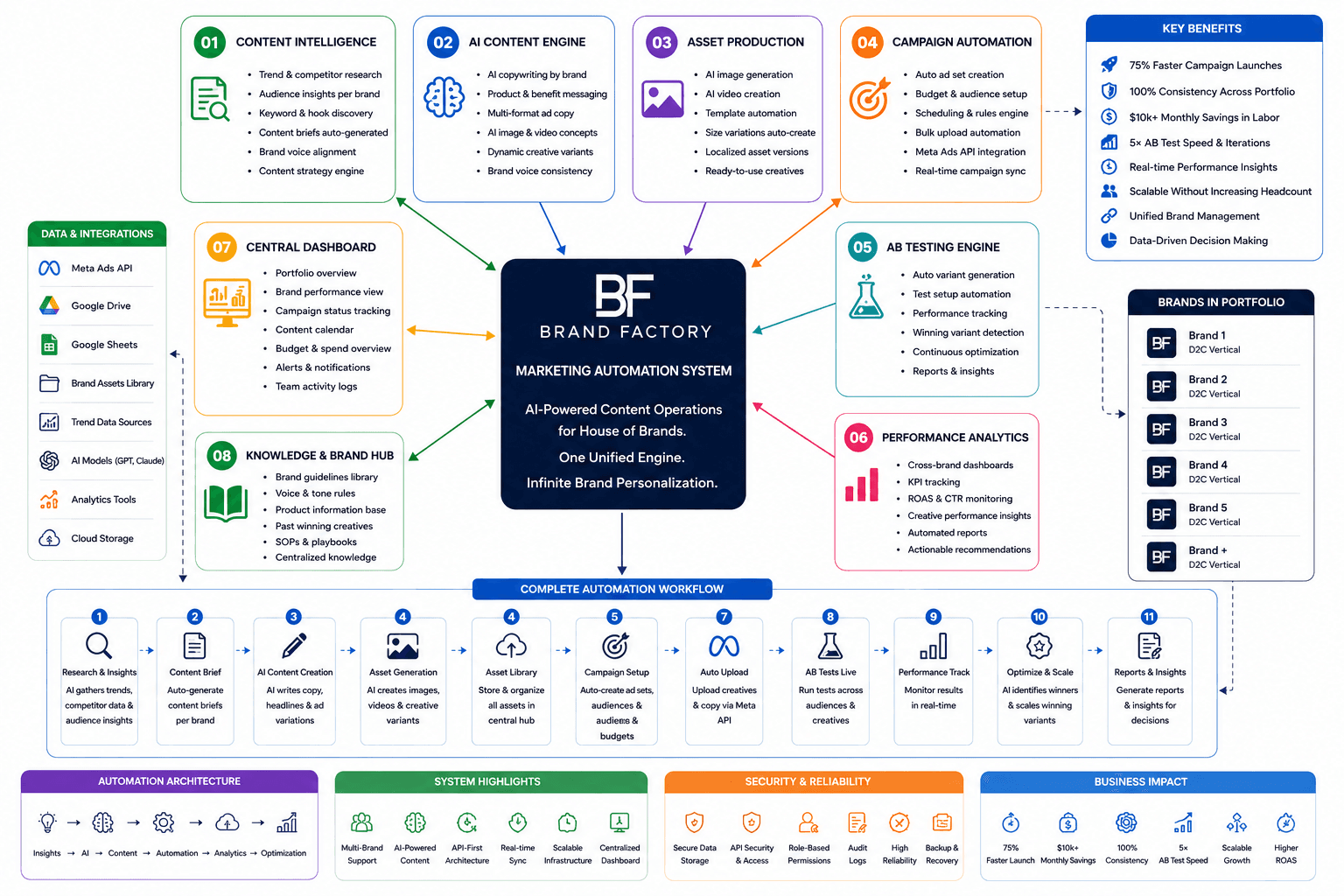 Brand Factory strategic map