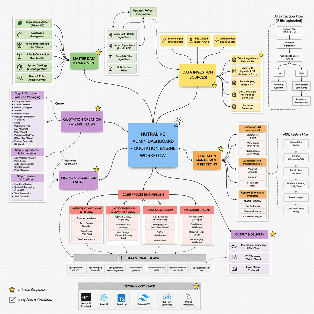 Nutralike quotation engine architecture