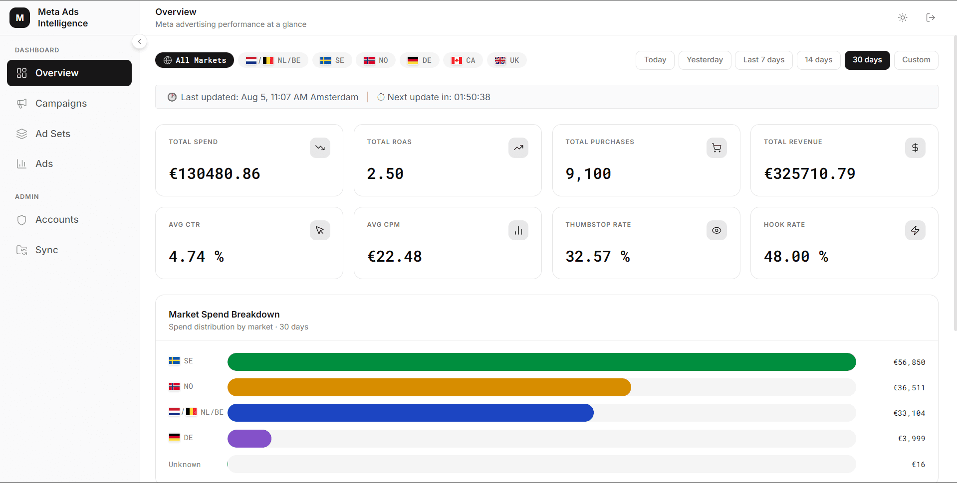 Meta Ads Intelligence dashboard preview