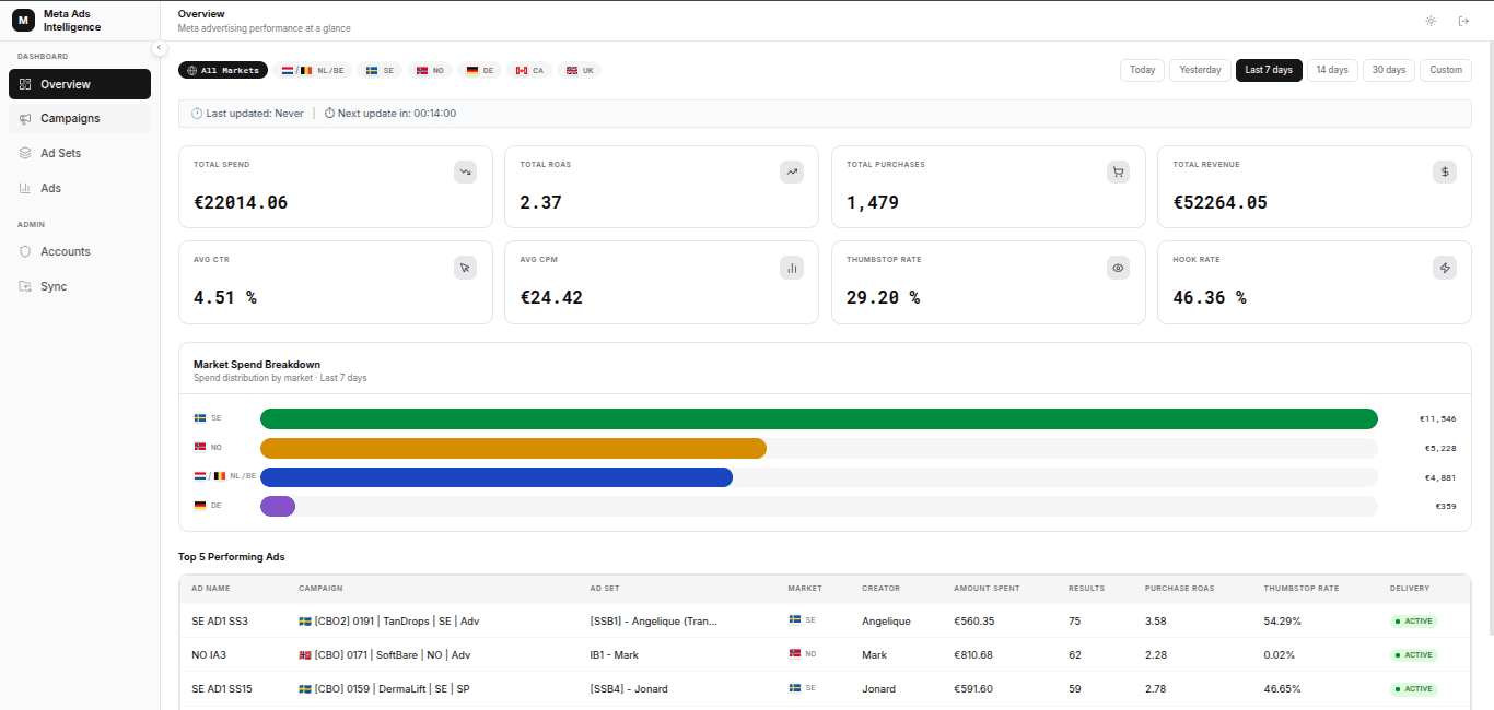 Meta Ads Intelligence dashboard preview