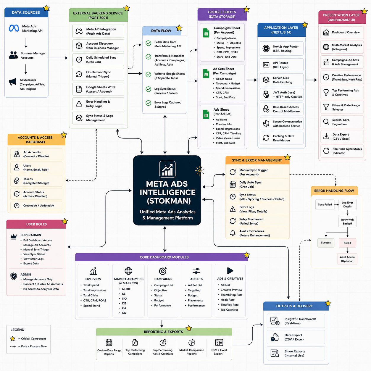 Meta Ads Intelligence strategic mindmap