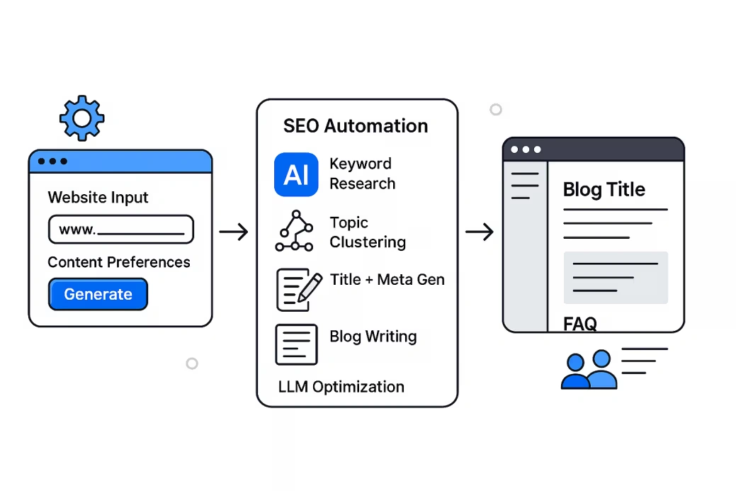 SEO Content Automation for Scalable Organic Growth