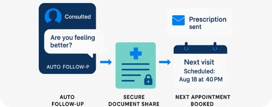 Follow-up & Prescription Flow